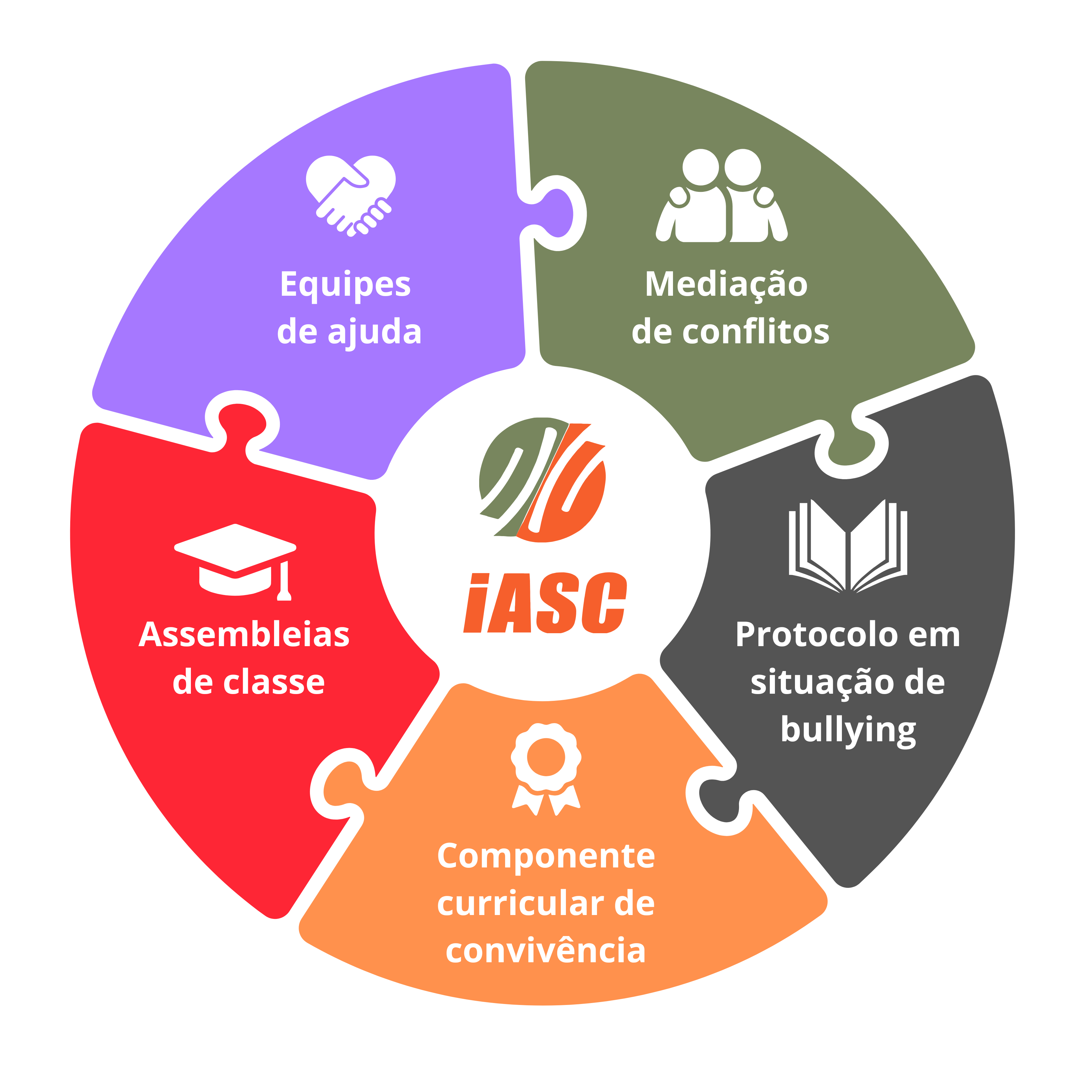 Diagrama do Programa de Convivência Ética